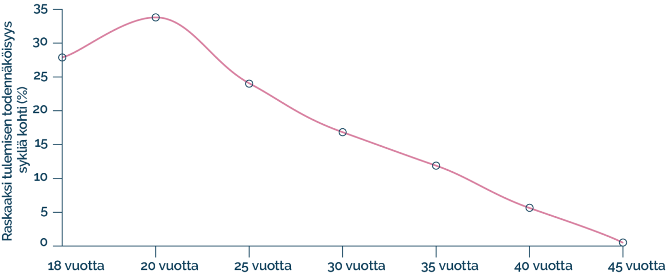 Mahdollisuudet tulla raskaaksi / synnyttää elävä lapsi